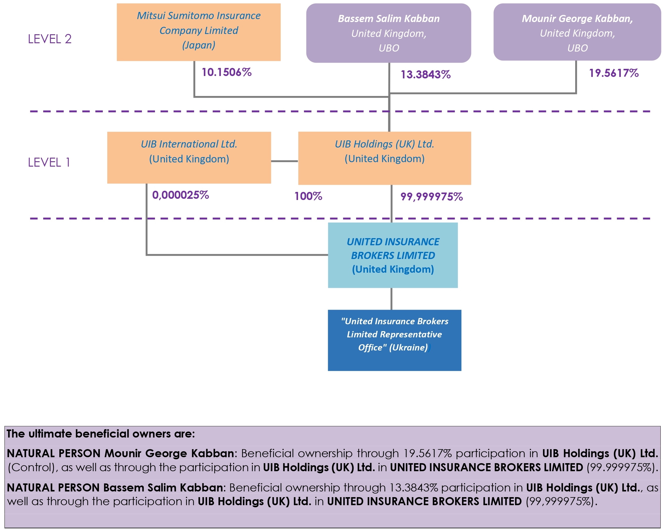 UIB ownership structure