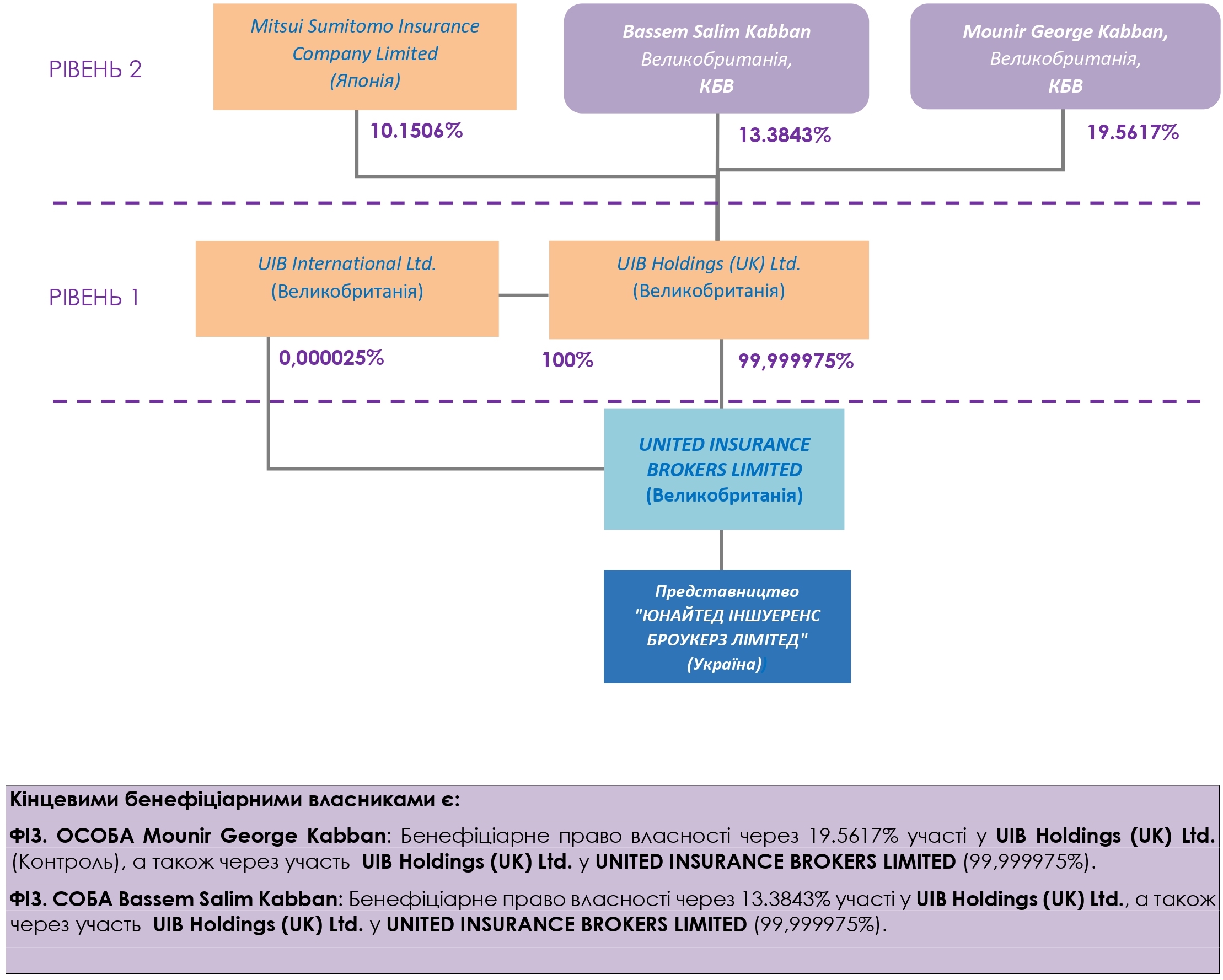 UIB ownership structure